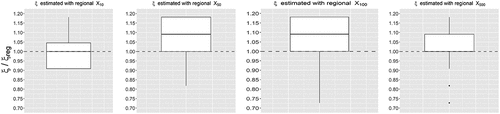 Figure 6. Box plots of the ξ values for different calibration  XT values in scenario 2.