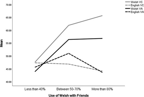 Figure 3. Performance (%) of Welsh-English adolescents vocabulary knowledge based on use of Welsh with friends.
