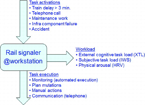 FIGURE 2 Task flow of a rail signaler at his/her workstation.