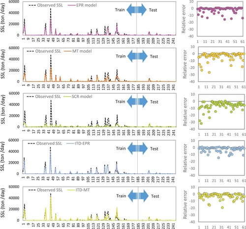 Figure 5. Comparison of conventional and hybrid models for SSL prediction using time variation graphs at Sarighamish Station.