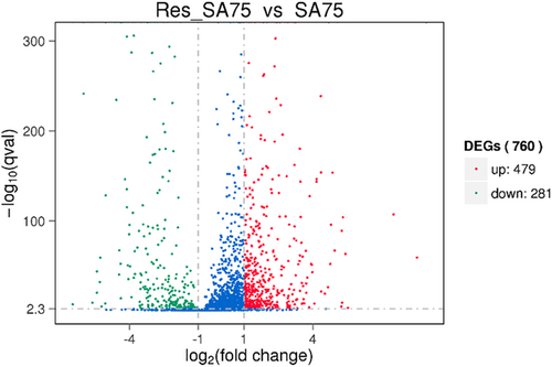 Fig. 2 Volcano plot of differences in gene expression between SA75 and Res-SA75.The abscissa refers to the fold-change in the two samples; the ordinate refers to the statistically significant difference in gene expression; red dots indicate a significant difference in upregulated genes and green dots indicate downregulated genes