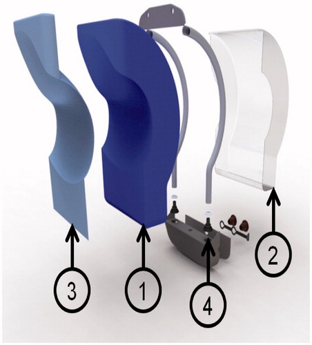 Figure 6. Proposal of the new inner water bolus design. (1) Open cell, water-permeable polypropylene foam insert, surrounded by a non-elastic foil (2). The foam insert should ensure a predictable shape after filling, since the elastic styrene ethylene butylene styrene (SEBS)-foil (3) exactly fits the foam, and during filling the water bolus will mostly expand in the direction of the patient’s skin and not to the sides. Water tubes (4) are inserted for water circulation and hence, temperature homogeneity.