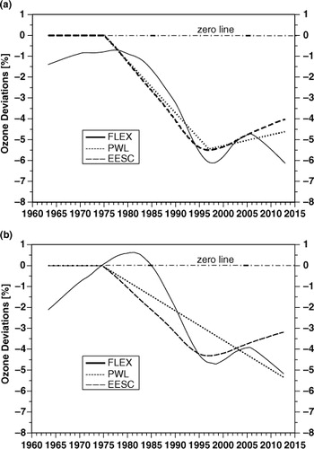 Fig. 7 The trend curves used in the examined models of the ozone variability (dashed – EESC, dotted – PWLT, solid – FLEX): (a) winter (DJF) total ozone, (b) summer (JJA) total ozone.