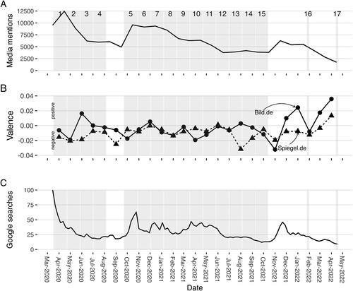 Figure 4. Panel A: Media mentions of ‘COVID*’ and ‘Corona*’ in major German print and online media outlets. Panel B: Sentiment analysis for positive and negative words found in Bild.de and Spiegel.de. Panel C: Google searches for ‘Corona*’ in Germany.