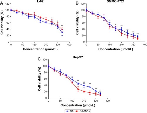 Figure 3 The in vitro cell growth inhibition effect resulted from MTT assay on (A) L-02, (B) SMMC-7721 and (C) HepG2 cells, after being treated separately for 24 h with various concentrations of OA and OA-MVLs.