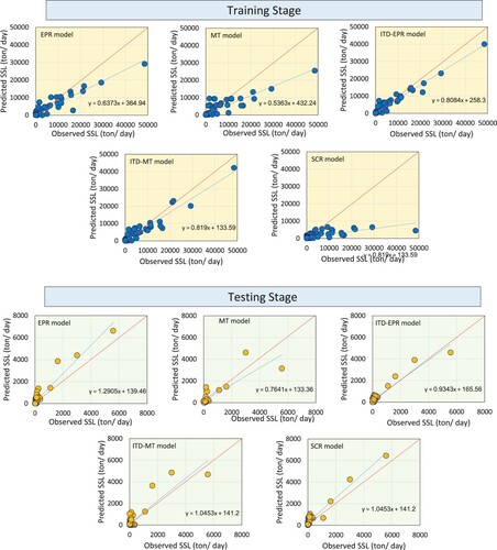 Figure 4. Scatterplots of training and testing results by conventional and hybrid models at Sarighamish Station.
