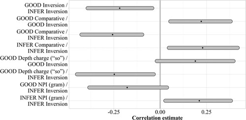 Figure 11. Correlation estimates of subject-level random effects and associated 95% highest density intervals. Only correlations with probability of direction >0.95 for slope parameters (differences between conditions) are shown.