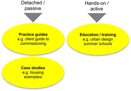 Figure 10. Typology of knowledge.