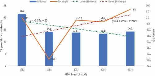 Figure 1. Prevalence and percentage change of teenage pregnancy among adolescent women aged 15–19 years in Ghana from 1993–2014, evidence from GDHS.