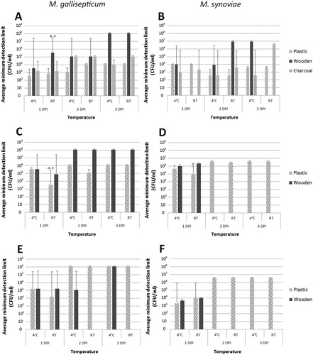 Figure 1. Comparison of each swab type following storage at 4°C or room temperature (RT). (A) Culture efficiency for MG; (B) Culture efficiency for MS; (C) PCR detection of MG; (D) PCR detection of MS; (E) qPCR detection of MG; (F) qPCR detection of MS. Data shown as mean of the highest dilution producing a positive culture result, with standard error margins. Groups with the notation of “a” indicate significant (P < 0.05) differences within the same temperature, whereas “x” indicates significant differences against the corresponding group at the other temperature.