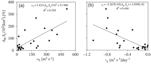 Fig. 8 Relationships of the combined physiographic characteristic [AR.SL] with QDF parameters (a) αs and (b) γ.