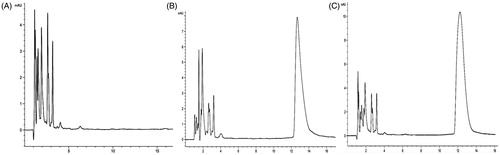 Figure 3. HPLC chromatogram of MEND (A), EPI (B) and EPI-MEND (C).