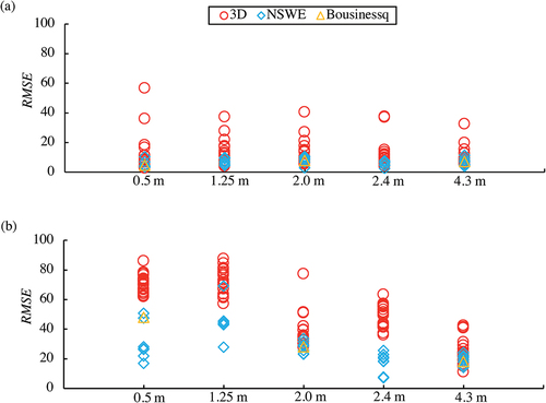 Figure 36. The RMSE values of wave forces at 0.5 m, 1.25 m, 2.0 m, 2.4 m, and 4.3 m from the shoreline in the case of (a) tsunami A and (b) tsunami B.