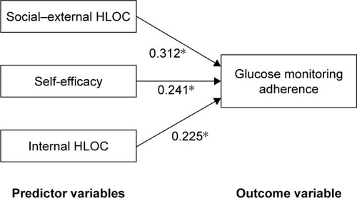 Figure 1 Psychosocial variables predicting glucose monitoring adherence indicated with beta values.