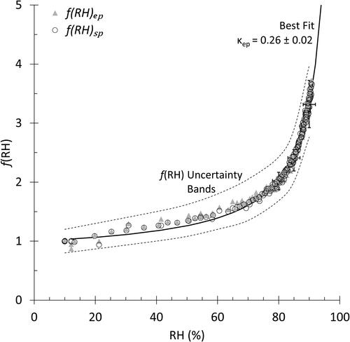 Figure 10. Hygroscopic growth curves f(RH)ep and f(RH)sp for polydispersed pure levoglucosan aerosol generated in the laboratory. σap is negligible for this species. Means and standard deviations over ±2% RH bins are shown at RH = 80%, 85%, and 90%. Dry condition is RH <40%, and best-fit κep curve is shown.