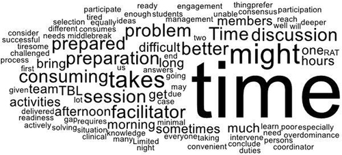Figure 5 Word cloud text data representation of students’ views on the disadvantages or challenges of TBL.