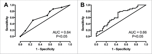 Figure 3. ROC curves analysis of TOPO-1 and CES-2 expression in the CRC tissues. (A) ROC curve for TOPO-1 discriminates the curative effect. (B) ROC curve for CES-2 discriminates the curative effect.