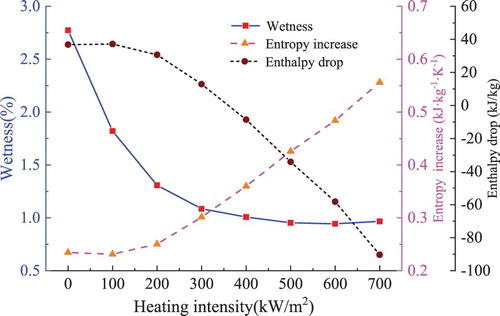 Figure 7. Comprehensive analysis.