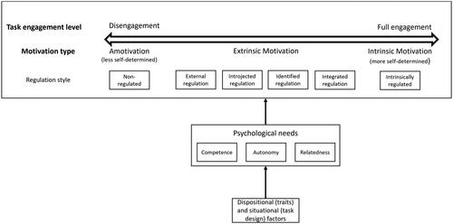 Figure 1. Motivation and engagement continuum (adapted from Meyer et al., Citation2010; Ryan & Deci, Citation2000; Szalma, Citation2014).