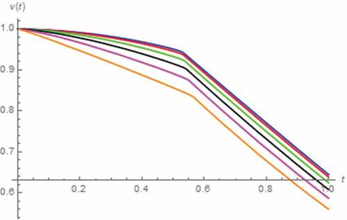 Figure 22. V(t) vs. t (parallel circuit/zero input): β = 0.1 (Orange), β = 0.3 (magenta), β = 0.5 (black), β = 0.7 (green), β = 0.9 (red), β approaches1 (blue)