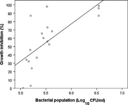 Figure 7 Relationship of bacterial population of autoclaved nonaerated compost teas (NCTs) on mycelial growth inhibition of P. ultimum.