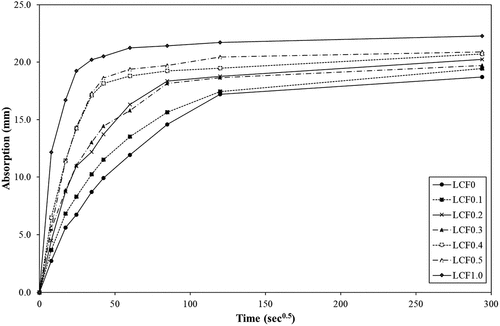 Figure 8. Water absorption curves of lightweight concrete prepared using SAPs and GF.