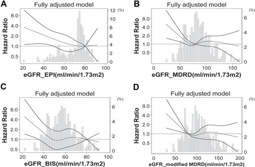 Figure 3 Association of eGFR with short-term (2-year), all-cause mortality in fully adjusted model using splines in Rugao longevity population with GFR estimated by (A) CKD-EPI equation, (B) MDRD equation, (C) BIS equation, (D) modified MDRD equation.