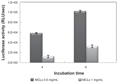 Figure 5 Optimization of incubation time evaluated by luciferase assay in Chinese hamster ovary cells with magnetic induction.Abbreviations: MCL, magnetic cationic liposome; RLU, relative light unit.