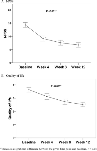 Figure 1.  Primary endpoints (I-PSS and Quality of life) in LUTS/BPH ITT population during 12-weeks administration of tamsulosin. *Significant difference between the given time point and baseline, P < 0.05.