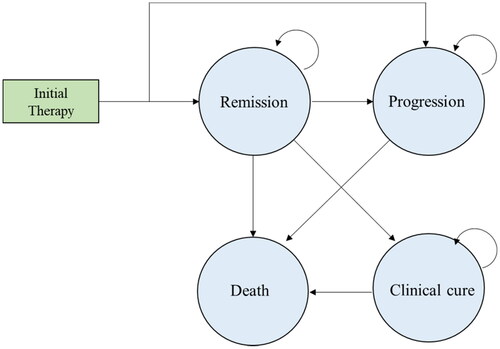 Figure 1. Simplified diagram of Markov model structure.