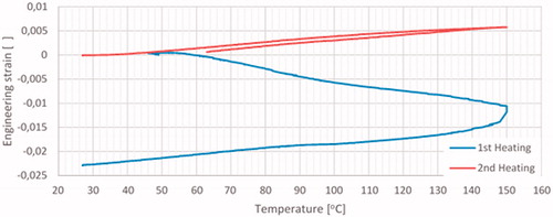 Figure 8. Dilatometry measurements of an as-printed ZrO2 sample up to 150 °C. The first cycle (blue) indicates shrinkage of the sample by 1.0–1.5%. The second cycle (red) on the same sample shows a linear thermal expansion of the sample. Shrinkage in the first cycle is most likely due to polymerization reaction which is exhausted during the first heating cycle. Heating and cooling rate was 0.2 C°/min.