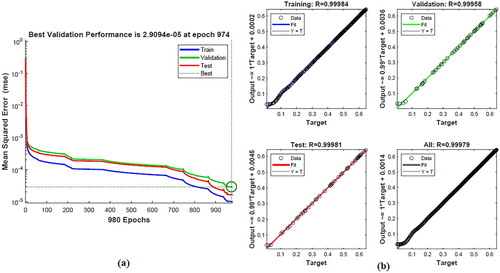 Figure 8. Results of ANN with chloroform’s data set: Validation performance (a) Regression analysis graphics (b).