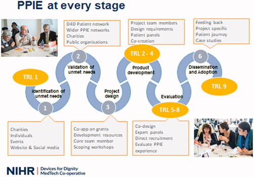 Figure 4. Devices for Dignity Six Stages of Innovation Model, illustrating PPI activities and Technology Readiness Levels (TRL) www.devicesfordignity.org.uk.