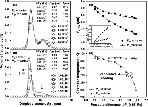 FIG. 2 Size distributions and chamber temperatures of pure water droplets generated at various atomizing pressure differentials, Δ P L , that equal 1.01 × 105, 1.60 × 105, 1.87 × 105, 1.92 × 105, and 1.96 × 105 Pa. Variation in Δ P L was achieved by (a) varying air pressure, P a , at a fixed-chamber pressure, P ch , of 9.87 × 105 Pa, or (b) by fixing P a at 2.00 × 105 Pa and decreasing P ch .