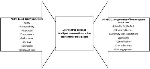 Figure 9. Requirement specifications for designing conversational voice-assistants.