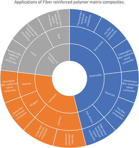 Figure 13. Applications of fiber reinforced polymer matrix composites (Balakrishnan et al., Citation2016).; Mansor et al., Citation2019; Ravishankar et al., Citation2019; Sahu & Gupta, Citation2020).