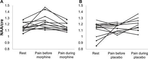 Figure 4 NAA/creatine for each subject during rest and painful stimulation before and during treatment with morphine (A) and placebo (B).