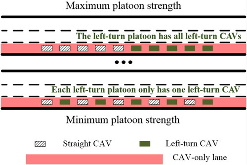 Figure 10. Illustration of the platoon strength.
