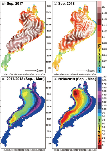 Figure 4. Maps of the monthly-mean simulated water temperature (colours) and velocity fields (vectors) in the surface layer at 4 m depth in (a) September 2017 and (b) September 2018, and the occurrence in days of simulated full overturn during the cooling period from September to the following March in (c) 2017/2018 and (d) 2018/2019.