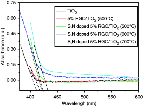 Figure 7. (Colour online) The UV/visible diffuse reflectance spectra of TiO2, TiO2/5%GO (T), S, N doped TiO2/5%GO (T).