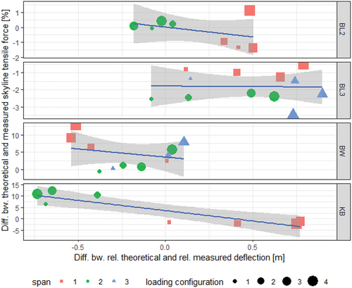 Figure 10. Comparison of the differences in the skyline tensile forces (ΔTZM) [%] (theoretical vs. measured) and the relative difference in deflection (ΔyZM,rel) [m] (theoretical vs. measured) with regression line for each cable road. Cable road abbreviations: BW: Buriwand, KB: Koebelisberg, BL2 and BL3: Banzenloecher Lines 2 and 3.