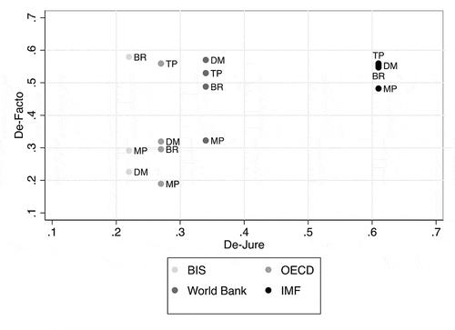 Figure 4. De jure expert authority and de facto expert authority in finance (banking regulation (BR), debt management (DM), monetary policy (MP) and tax policy (TP))