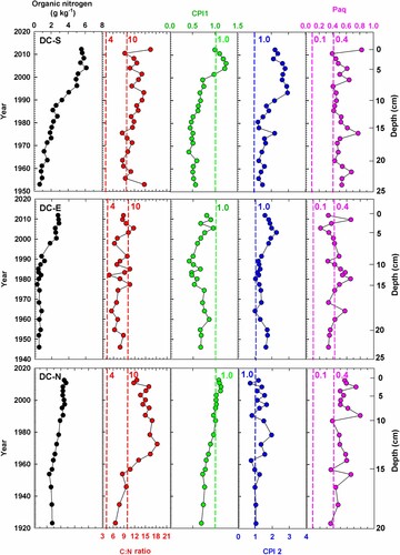 Figure 5. Organic nitrogen (ON) concentration, C:N ratio, and n-alkane source diagnostic ratio profiles for 3 sediment cores in Dianchi Lake where: CPI1 = 1/2 × [∑odd(C15-C23)/∑even(C14-C22) + ∑odd(C15-C23)/∑even(C16-C24)], CPI2 = 1/2 × [∑odd(C25-C33)/∑even(C24-C32) + ∑odd(C25-C33)/∑even(C26-C34)], and Paq = (C23 + C25)/(C23 + C25 + C29 + C31). A C:N ratio of 4–10 indicates that the organic matter (OM) mainly originated from phytoplankton and algae. When the C:N ratio is ≥12, the OM is mainly from terrestrial higher plants. Paq ≤ 0.1, 0.1 ≤ Paq < 0.4, and 0.4 ≤ Paq < 1 suggests OM sources are mainly derived from terrestrial higher plants, mixed terrestrial higher plants and emergent aquatic plants, and incorporated submerged plants with macrophytoplankton, respectively.