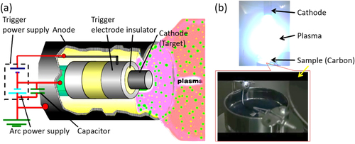 Figure 1. Experimental set-up for preparation of the PtC catalyst prepared by CAPD. (a) Illustration of the generation of an arc plasma. (b) Photographs of an arc plasma and a sample holder.