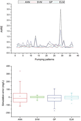 Figure 4. Average absolute relative error (AARE) and box plot of ANN, SVM, GP and ELM in simulating the salt water concentration at PW3.