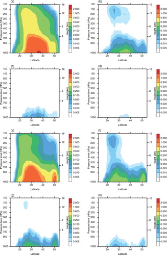 Fig. 6 Vertical distribution (µg m−3) of ASOA with effective saturation concentrations of (a) 1, (b) 10, (c) 100, (d) 1000 µg m−3 at 300 K and BSOA with effective saturation concentrations of (e) 1, (f) 10, (g) 100, (h) 1000 µg m−3 at 300 K averaged along longitude over July 2006.