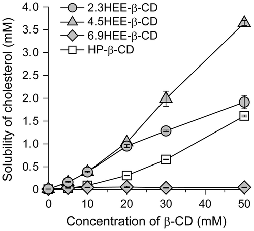 Figure 10. Phase-solubility diagrams of cholesterol with 2.3HEE-β-CD (filled circles), 4.5HEE-β-CD (filled triangles), 6.9HEE-β-CD (filled diamonds), and HP-β-CD (open squares) in PBS. The solubility of cholesterol was determined after incubation for 24 h at 37 °C (n = 3).