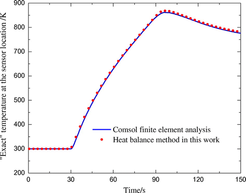 Figure 3. Comparison of temperature evolution calculated by the heat balance method in this work and the finite element software Comsol.