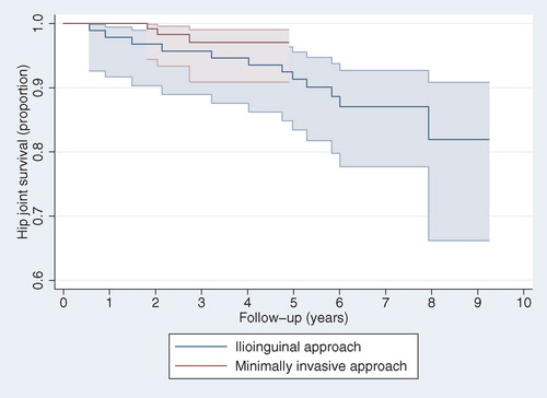 Figure 11. Kaplan-Meier hip joint survivorship curves following periacetabular osteotomy with total hip arthroplasty as endpoint. The colored areas (minimally invasive=red; ilioinguinal=blue) indicate the 95% confidence intervals of the survival rates. The number of hip joints remaining in each group is given for every year of follow-up below the x-axis. Please note that the y-axis does not start at “0”.