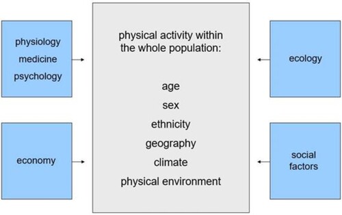 Figure 2. The modified Schantz model (2006) with central stand points of departure for public-health dimensions for the promoting of PA (as cited in Schantz & Lundvall, Citation2014).